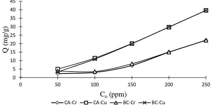 Gambar 6 Pengaruh konsentrasi awal ion logam terhadap kapasitas adsorpsi adsorben 