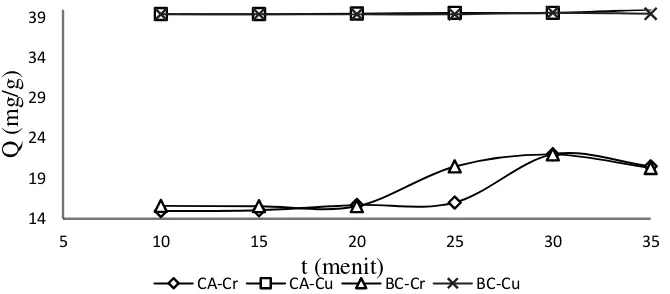 Gambar 7 Pengaruh waktu kontak terhadap kapasitas adsorpsi adsorben 