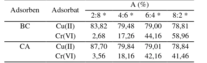 Tabel 3 Data pengaruh campuran ion logam terhadap persen  adsorpsi (A) 