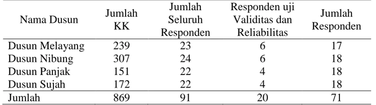 Tabel 1. Jumlah Responden (Number of Respondents) Nama Dusun Jumlah