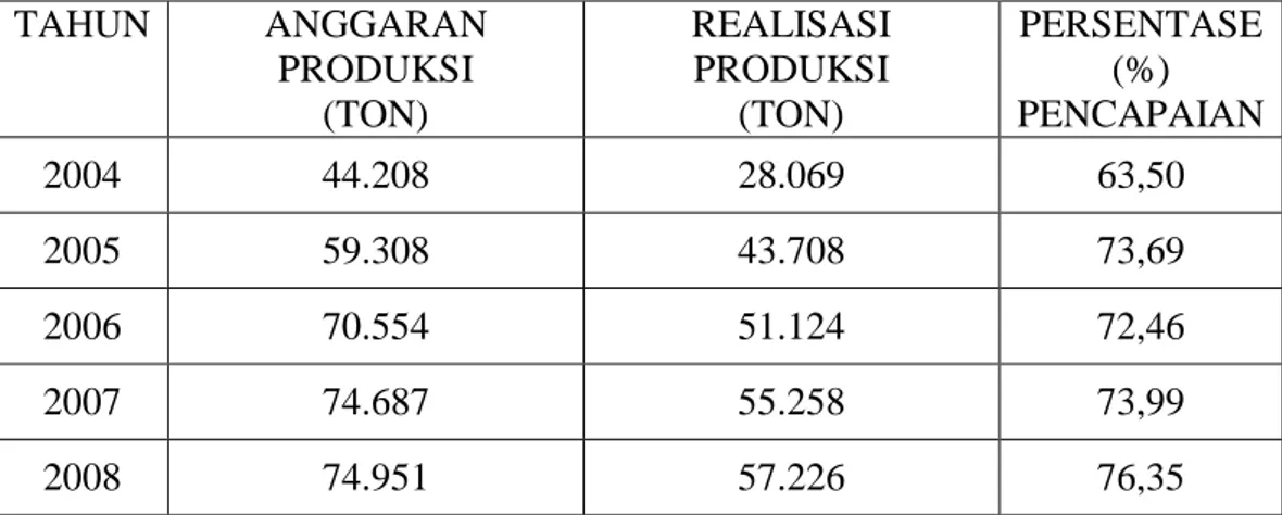 Tabel I.1: Anggaran  dan  Realisasi  Produksi  CPO  pada  PT.  Surya  Agrolika  Reksa  TAHUN  ANGGARAN  PRODUKSI  (TON)  REALISASI PRODUKSI (TON)  PERSENTASE (%) PENCAPAIAN  2004  44.208  28.069  63,50  2005  59.308  43.708  73,69  2006  70.554  51.124  72