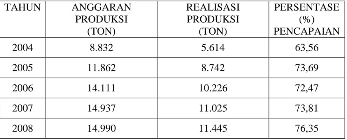 Tabel I.2: Anggaran  dan  Realisasi  Produksi  PK  pada  PT.  Surya  Agrolika  Reksa  TAHUN  ANGGARAN  PRODUKSI  (TON)  REALISASI PRODUKSI (TON)  PERSENTASE (%) PENCAPAIAN  2004  8.832  5.614  63,56  2005  11.862  8.742  73,69  2006  14.111  10.226  72,47 