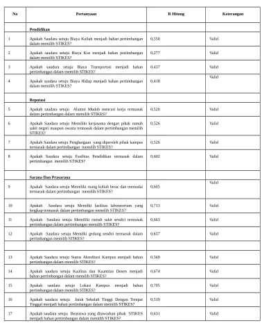 Tabel 2. Hasil Data Uji Validitas