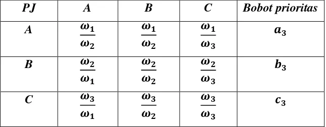Tabel 2.7 Matriks Perbandingan Berpasangan Terhadap SW 