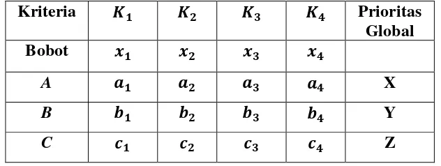 Tabel 2.9 Matriks Perbandingan Berpasangan Terhadap DT 