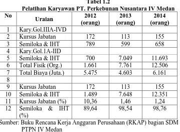 Tabel 1.2 Pelatihan Karyawan PT. Perkebunan Nusantara IV Medan 