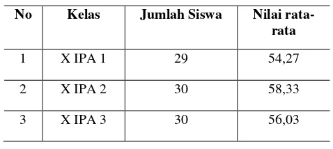 Tabel 1.1 Nilai Rata-Rata UjianTengah Semester Kelas X 