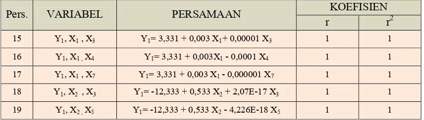 Tabel 3 Analisis antara variabel terikat Y1 dengan satu variabel 