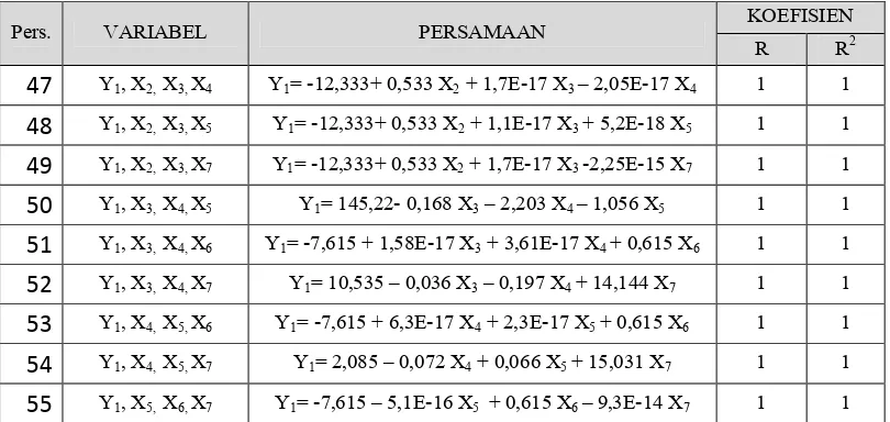 Tabel 7 Analisis antara variabel terikat Y1 dengan tiga variabel 
