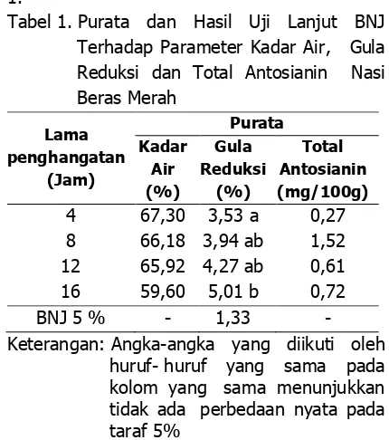 Tabel 1. Purata dan Hasil Uji Lanjut BNJ 