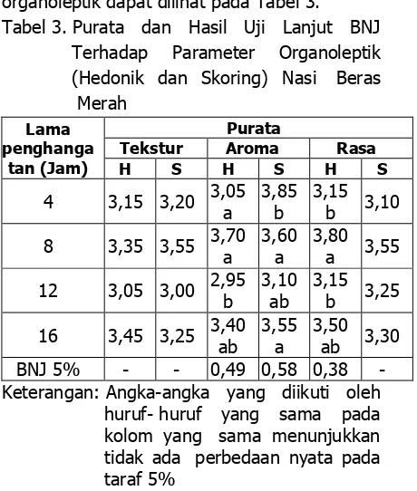 Tabel 3. Purata dan Hasil Uji Lanjut BNJ 