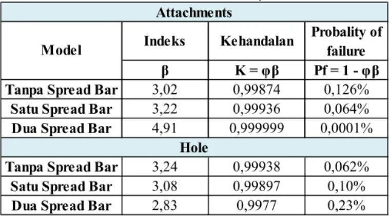 Tabel 12. Perhitungan Indeks Keandalan dan Propability of Failure pada  Attachmentss dan Hole Padeye 