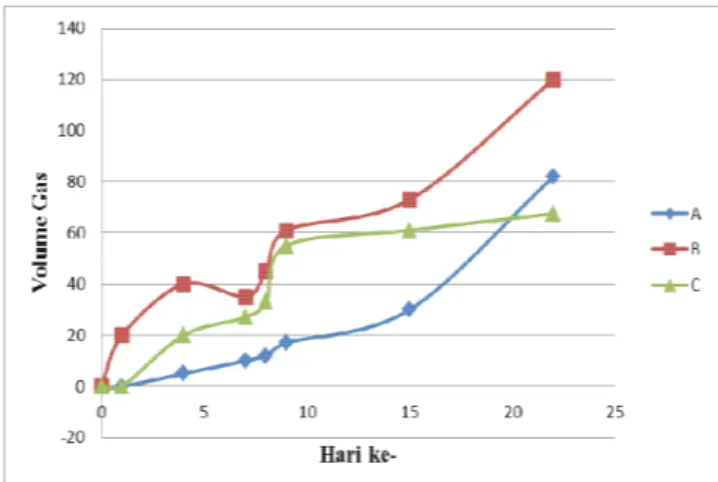 Gambar 3. Grafik volume gas sedimen yang diinkubasi pada suhu ruang selama 21 Hari. 