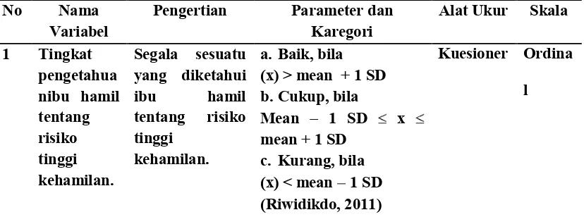 Tabel 3.2 Definisi Oprasional Penelitian 