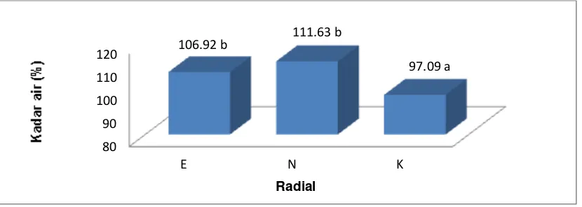 Gambar 2  Grafik Pola  Kadar Air Segar Arah Radial 