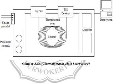 Gambar 3.Gas Chromatography Mass Spectroscopy 
