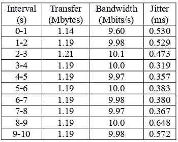 Tabel 4.2 Hasil Pengukuran Bandwidth pada komputer user1 dengan Iperf 