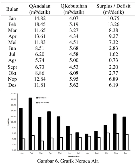 Gambar 6. Grafik Neraca Air. 