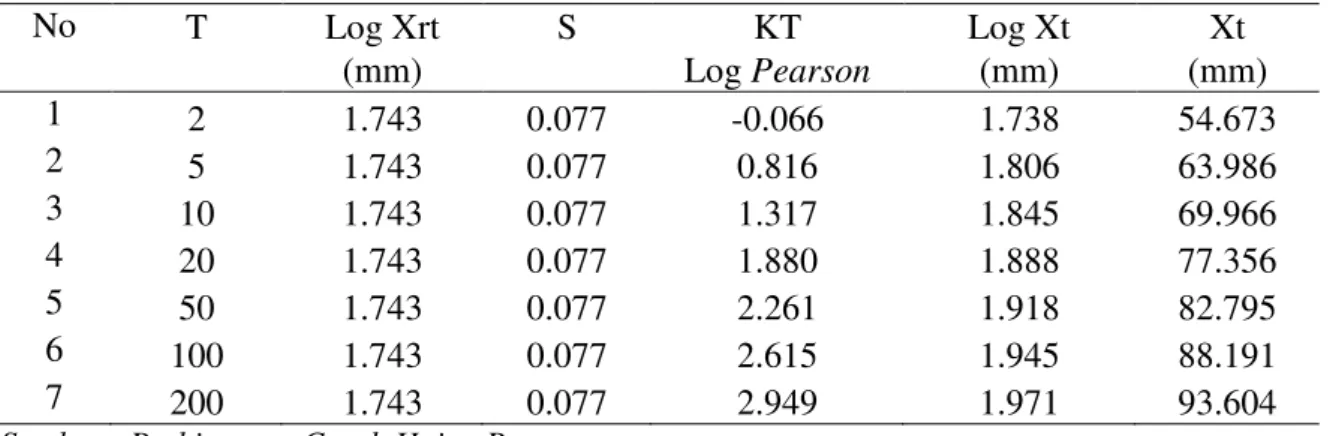 Tabel 2. Perhitungan Curah Hujan Rencana Metode Distribusi Log Pearson Tipe III 