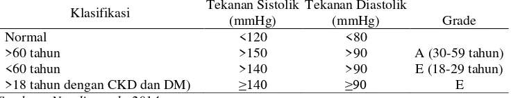 Tabel 2.1. Klasifikasi tekanan darah untuk dewasa≥ 18 menurut JNC 8 