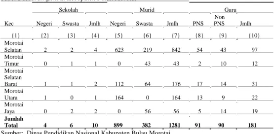 Tabel 2 sebaran guru di Kebupaten Pulau Morotai