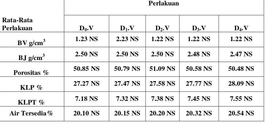 Table 1. Hasil Analisis Sifat Fisik dan Kimia Tanah  