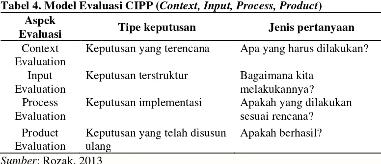 Tabel 4. Model Evaluasi CIPP (Context, Input, Process, Product) 