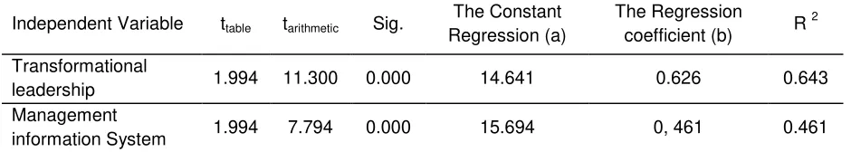 Table 1: Value of Each  Transformational Leadership Indicator (X1) 