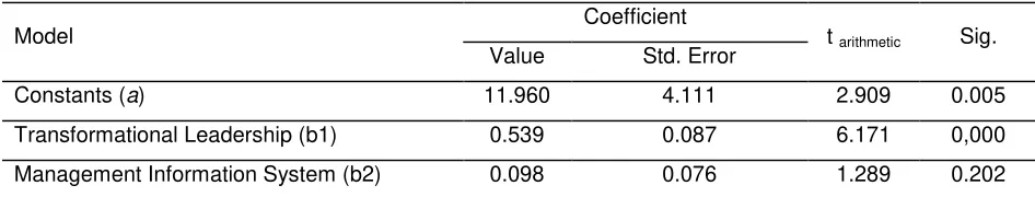 Table 6: Multiple Regression Analysis Result Influence X1, X2, and X3 to Y. 