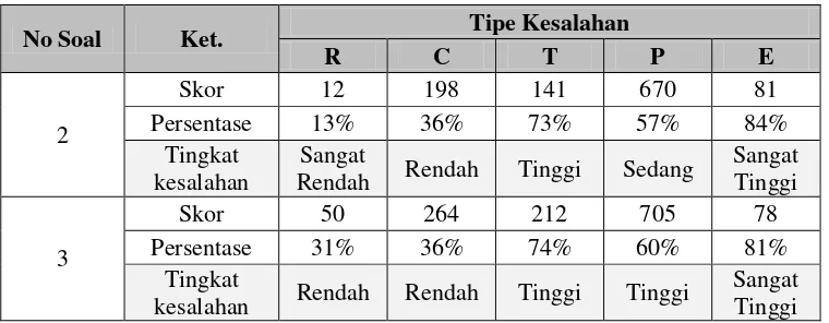 Tabel 6 dan Tabel 7 berturut-turut menunjukkan persentase siswa yang melakukan 