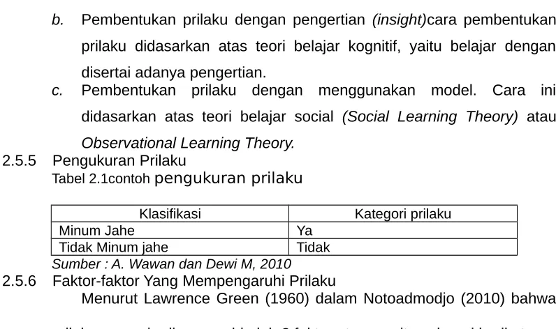 Tabel 2.1contoh pengukuran prilaku