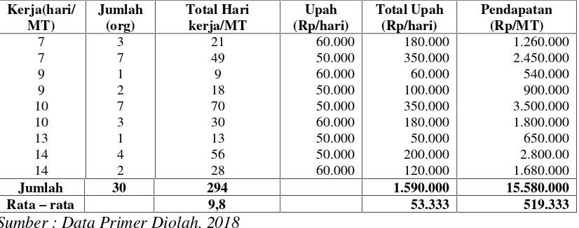 Tabel 2.1. Faktor Pendorong dan Motivasi Responden Melakukan Kegiatan Migrasi,