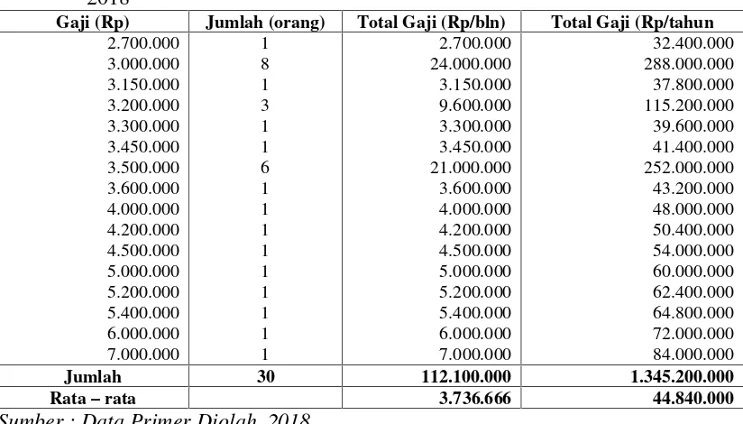 Tabel 5.1. Rata – Rata Jenis Pekerjaan, Tahun 2018