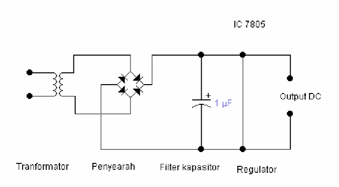 Gambar 2.11  Rangkaian Catu Daya dengan IC Regulator 