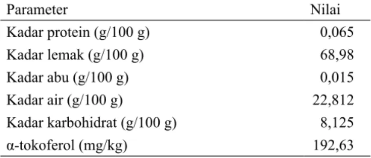Tabel 1. Komposisi minuman emulsi minyak sawit yang  dihasilkan Parameter Nilai Kadar protein (g/100 g) 0,065  Kadar lemak (g/100 g) 68,98 Kadar abu (g/100 g) 0,015 Kadar air (g/100 g) 22,812 Kadar karbohidrat (g/100 g) 8,125 α-tokoferol (mg/kg) 192,63