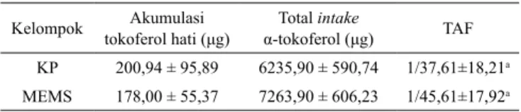 Tabel 4.  Tocopherol Accumulation Factor (TAF) kontrol  positif dan minuman emulsi