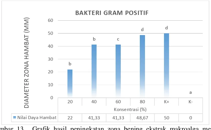Gambar 13.  Grafik hasil peningkatan zona bening ekstrak makroalga merah   Gracillaria sp pada pertumbuhan bakteri gram positif dari ikan nila beserta nilai notasi signifikan uji lanjut BNT 5%