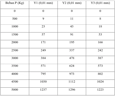 Tabel 4.2. Data Hasil Pengujian Lendutan Balok Tanpa fiber 
