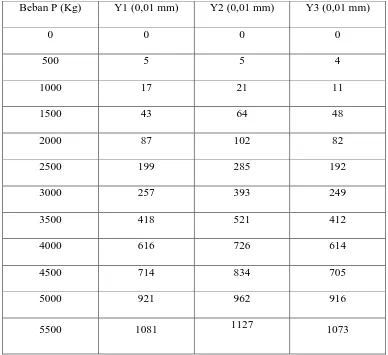 Tabel 4.3. Data Hasil Pengujian Lendutan Balok dengan Fiber baja 