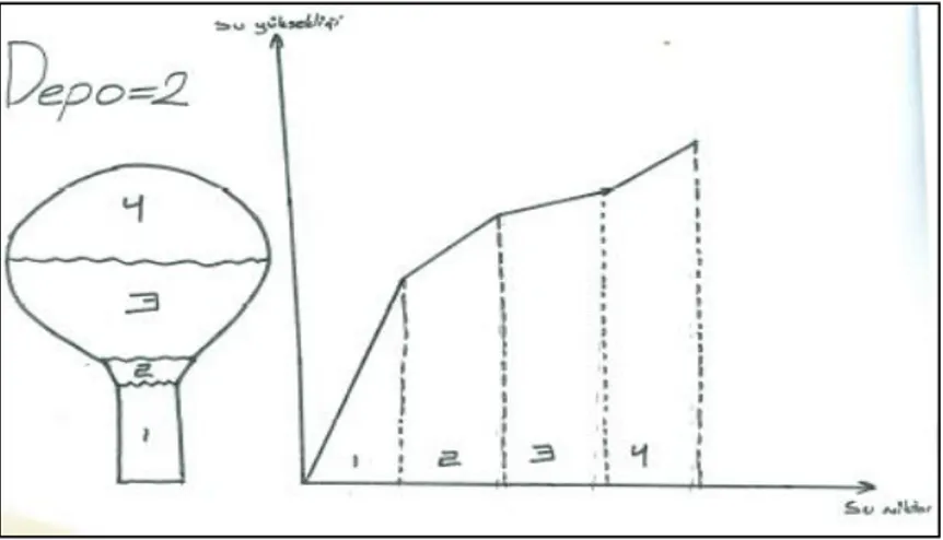Şekil 2. Bir öğrenci grubunun  “Su Deposu” modelleme etkinliğine ait hatalı grafik çizimi  Öğretmen adaylarının müdahale şekilleri/yaklaşımları 