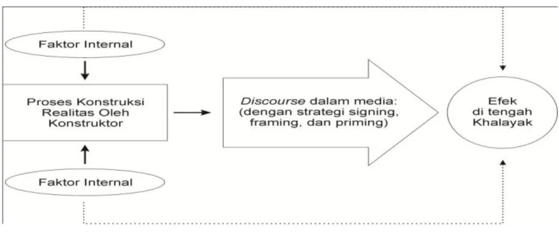 Gambar 1. Model Konstruksi Realitas Melalui Media.(Hamad, 2010) 