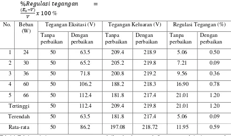 Tabel 4  Tabel regulasi tegangan generator tanpa perbaikan dan dengan perbaikan tegangan eksitasi menggunakan Boost Converter