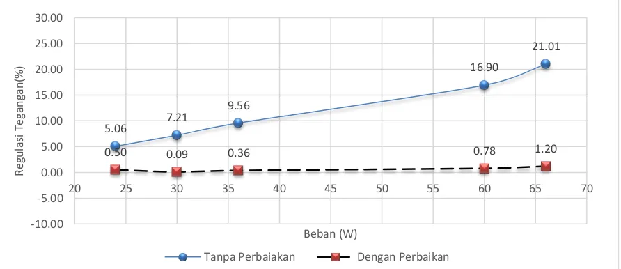 Gambar 9.  Grafik perbandingan regulasi tegangan generator tanpa perbaikan eksitasi dengan perbaikan eksitasi mengguakan Boost Convereter