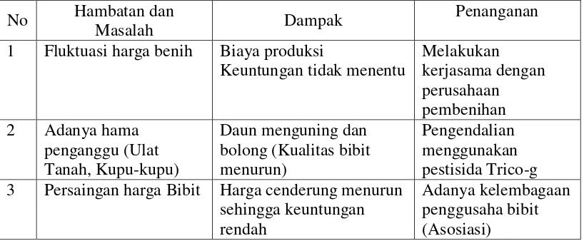 Tabel 5. Masalah Dan Hambatan Usaha Pembibitan UD. Utami Masbagik Kabupaten Lombok Timur 2018