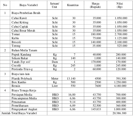 Tabel 1. Rata-rata Biaya Variabel Perbulan Usaha Pembibitan Sayuran UD. Utami di Masbagik Kabupaten Lombok Timur Tahun 2017 