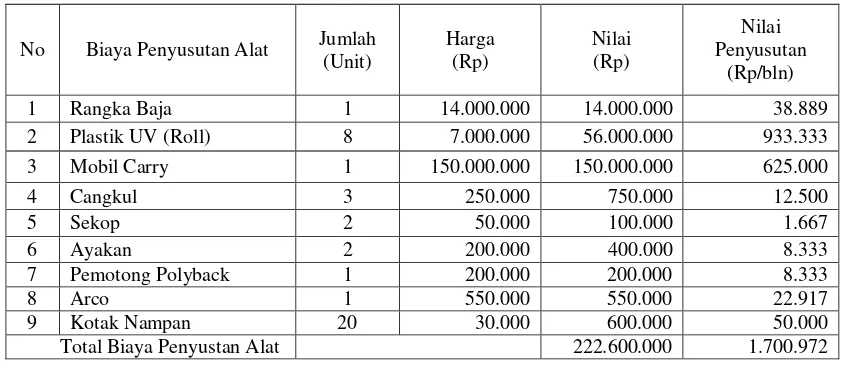 Tabel. 2. Rata-rata Biaya Penyusutan Alat Perbulan Usaha Pembibitan Sayuran UD. Utami di Masbagik Kabupaten Lombok Timur Tahun 2017