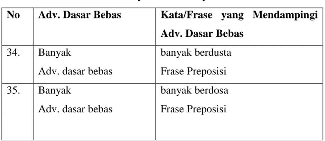 Tabel  4.10Klasifikasi  Adverbia  Dasar  Bebas  Jumlah  dengan  Penanda banyak Frase Preposisi  