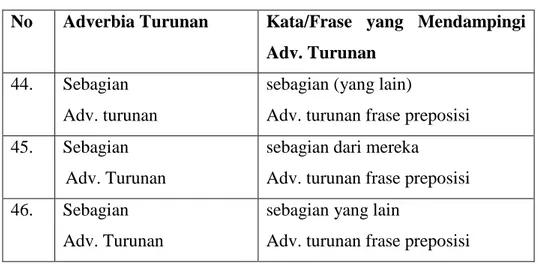 Tabel 4.12 Klasifikasi Adverbia Turunan Frase Preposisi   No  Adverbia Turunan  Kata/Frase  yang  Mendampingi 