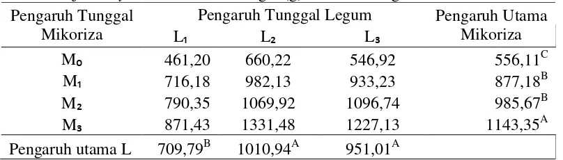 Tabel 4. Uji Tukey Produksi Bahan Segar (g) Tanaman Leguminosa 