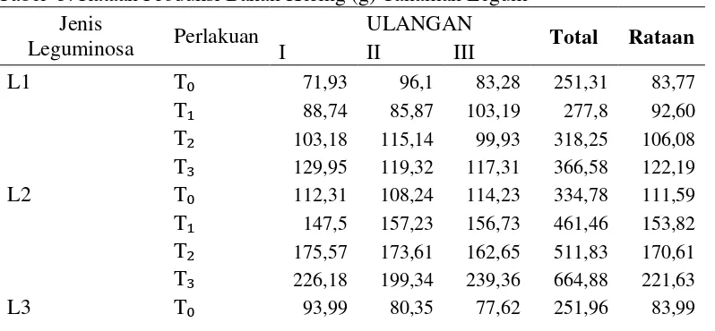 Tabel  5. Rataan Produksi Bahan Kering (g) Tanaman Legum 